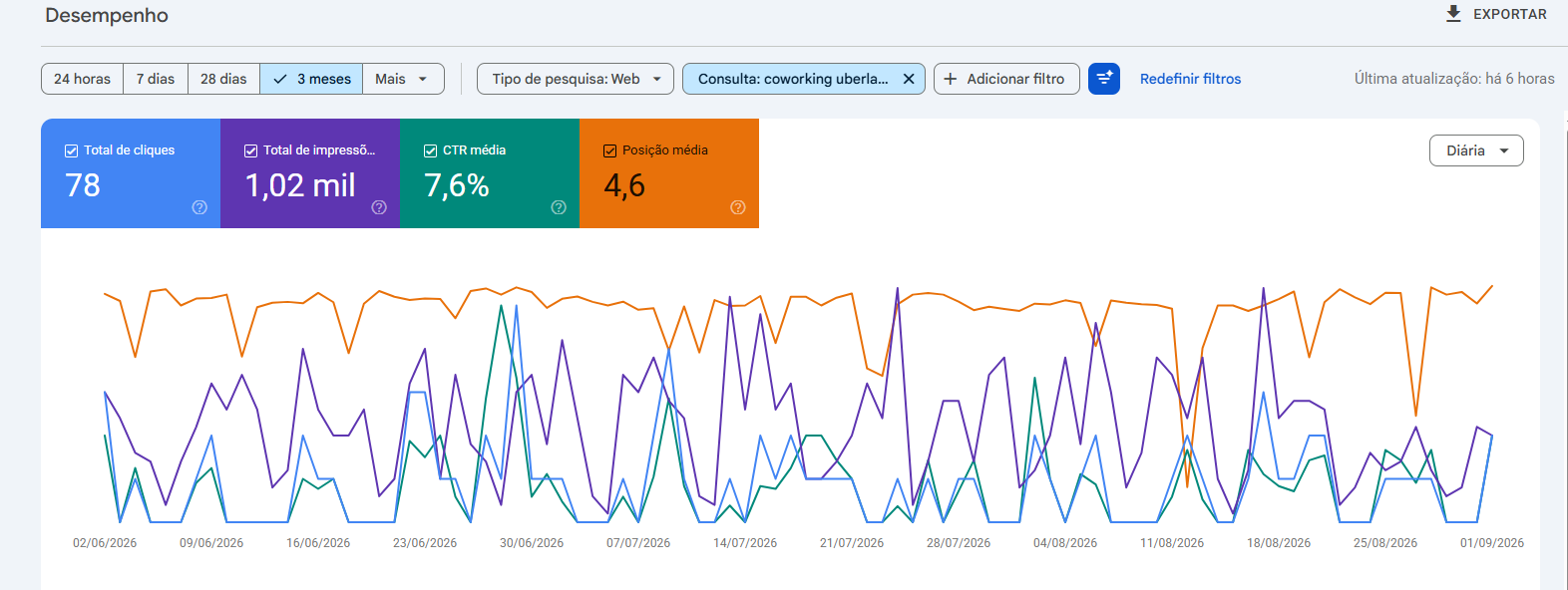 Google Search Console: a consulta 'coworking uberlândia' nos últimos 3 meses registrou 78 cliques, 1,02 mil impressões, CTR médio de 7,6% e posição média 4,6