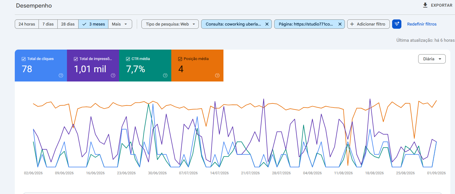 Google Search Console: a mesma consulta 'coworking uberlândia', filtrada pela página principal do Studio 771, registrou 78 cliques, 1,01 mil impressões, CTR médio de 7,7% e posição média 4