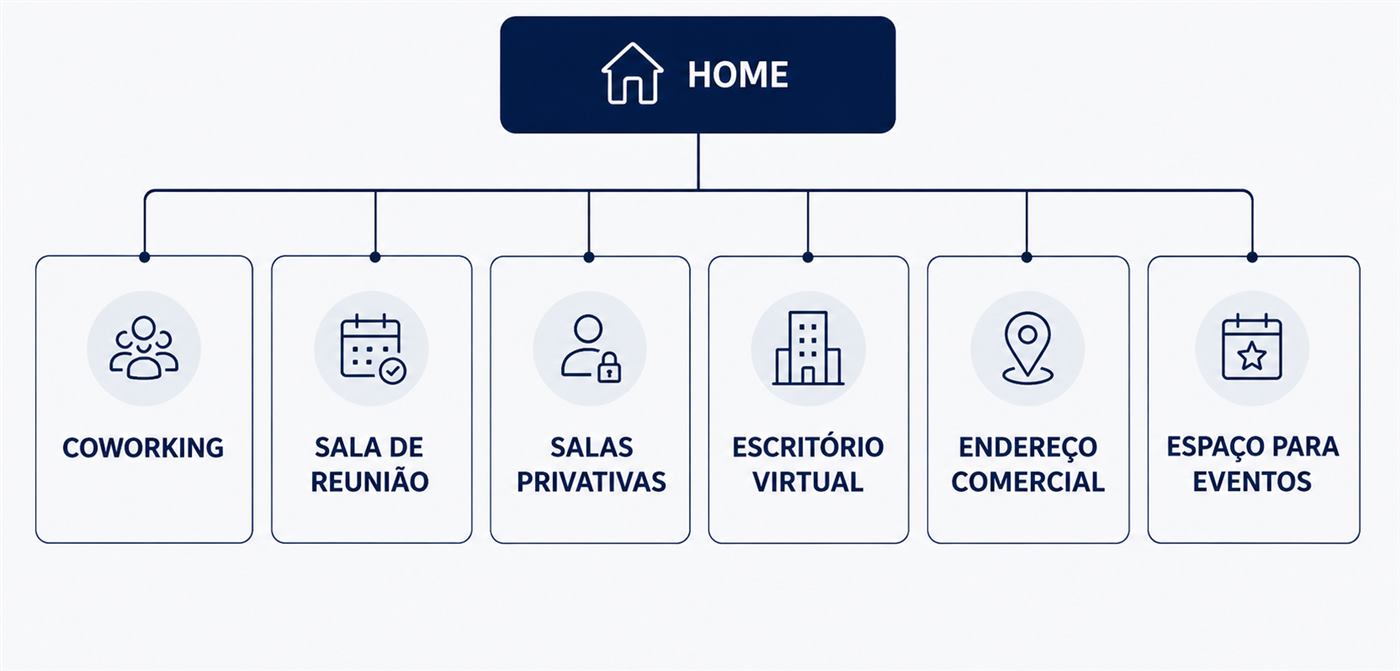 Diagrama de arquitetura de site: a Home ramificando em páginas de serviço — Coworking, Salas de Reunião, Salas Privativas, Escritório Virtual, Endereço Comercial e Espaço para Eventos